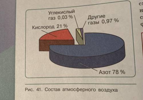 Используя рисунок 41, выпишите в тетрадь состав атмосферного воздуха.