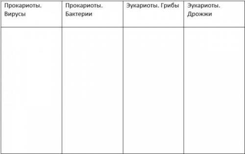 Распределите микроорганизмы по столбцам таблицы. А- Вирион Б-Staphylococcus aureus В- Escherichia c