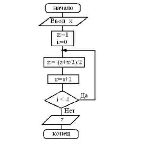 Дана блок-схема. Какое значение будет иметь z на выходе,если х=2?