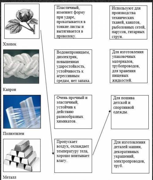 Напишите логические цепочки: «Материал → Свойства материала → Применение материала».​