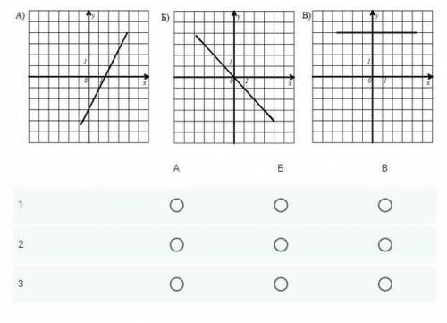 Соотнесите функции, заданные формулами, с их графиками 1) y=-x 2) y=4 3) y=2x-3