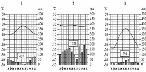 По климатограмме определи соответствующий климат