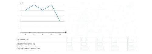 Заполните таблицу значениями абсолютных и относительных частот для заданного диапазона частот.