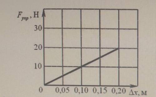 На графике показана зависимость силы упругости от удлинения пружины. pH3020100 0,05 0, 100,15 0,20 м