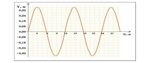 суретте резеңке бау бойымен 24 м/с жылдамдықпен қозғалатын толқынның графигі көрсетілген. Бастапқы ф