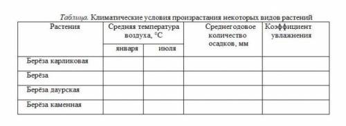 Используя карты атласа, определите климатические характеристики территорий, в пределах которых произ