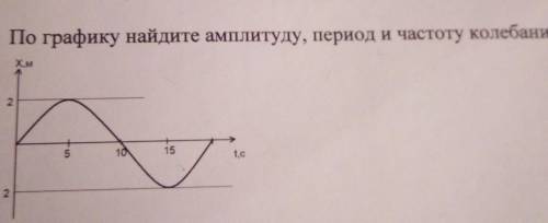 3. По графику найдите амплитуду, период и частоту колебаний.очень