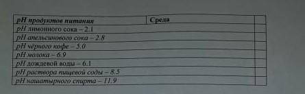 Зная,как изменяется цвет индикатора лакмуса в ниже предложенных растворах, определите среду растворо