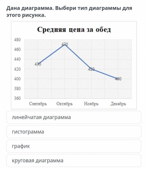 Дана диаграмма. Выбери тип диаграммы для этого рисунка. 1)линейчатая диаграмма 2)гистограмма3)график