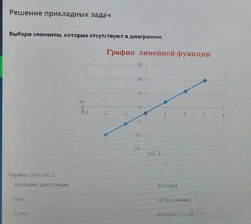 Выберите элементы,которые отсутствуют в диаграмме. верных ответов:2Название диаграммы осиСеткаЛегенд