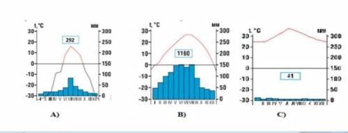 A) выбрать климатограмму тропического позаБ) Обосновать свой выбор. (не менее двух примеров)​