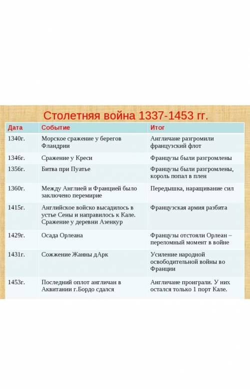 Сост. таблицу по Столетней войне включая графы: даты, события, результат. Умаляю вас Заранее