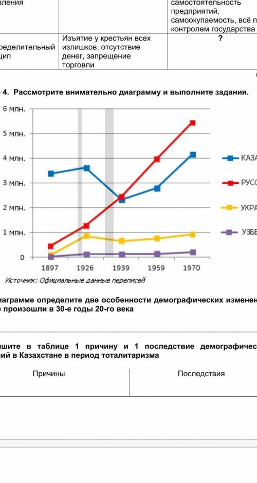 А) По диаграмме определите две особенности демографических изменений, которые произошли в 30-е годы