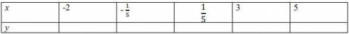 Функция задана формулой: у=-5/х^3 заполните таблицу