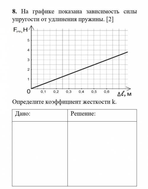 На графике показана зависимость силы упругости от удлинённия пружины​