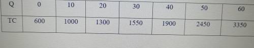 Задана зависимость общих издержек предприятия (Тс) от выпуска продукции (Q) Рассчитайте постоянные,