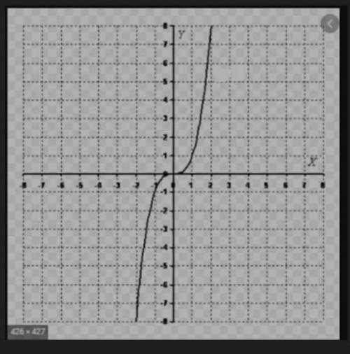 Запиши формулу функции, график который изоброжен и сделаю лучший ответ ​