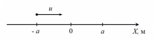 Вдоль оси X движется точка по закону x=a−u⋅t, где a — положительное число, единицами измерения котор