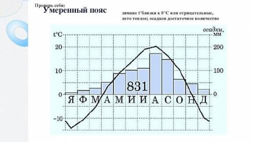 Используя предложенную климатограмму выбери верные утверждения, для репортажа о данном типе климата