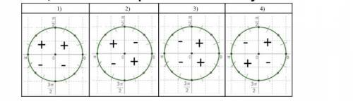 На котором рисунке показаны знаки, которые могут иметь значения cosa, в зависимости от того, в какой