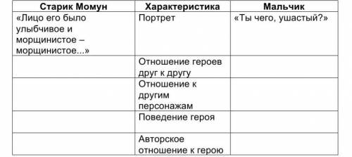 «Лицо его было улыбчивое иморщинистое —морщинистое...»ХарактеристикаПортретМальчик«Ты чего, ушастый?