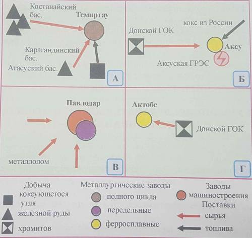 Факторы размещения и формы организации производства