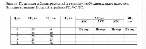 По данным таблицы рассчитайте величину необходимых видов издержек. Запишите решение. Постройте графи