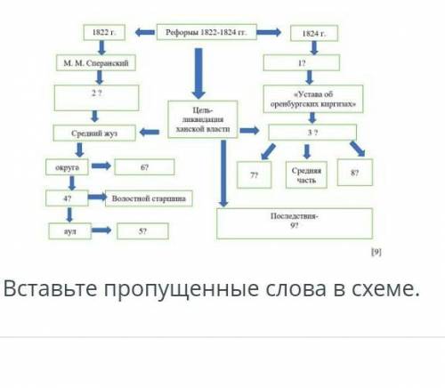 Вставьте пропущеные слова в схеме​