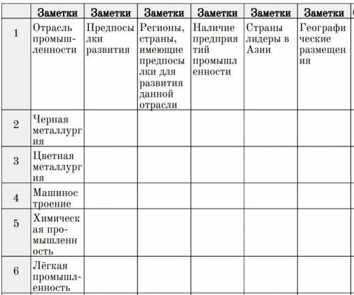 заполнить таблицу промышленности лидеров стран Азии.