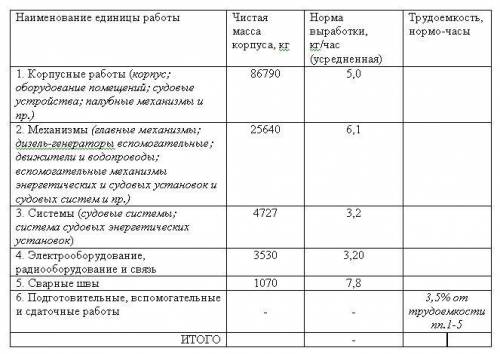 Ребята Как рассчитать трудоемкость, нормо-часы??Вот, к примеру, в этой таблице