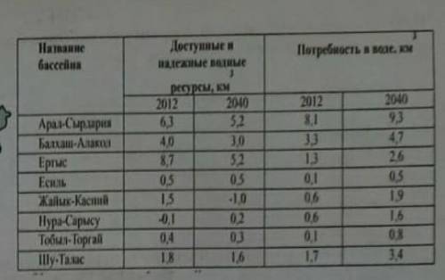   По таблице «Обеспеченность водных бассейнов Казахстана водными ресурсами»  и карте определите: А)