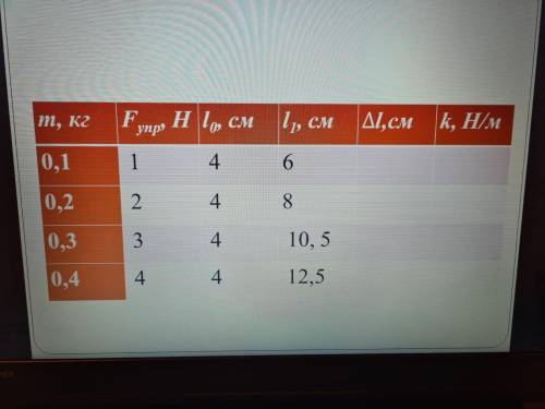 с физикой заполните 2 последнии столбца Тема:Исследования зависимости силы упругости от удлинённой п