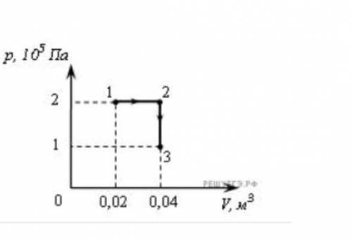 Какую работу совершит газ при переходе из состояния 1 в состояние 3?​
