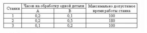 Обработка деталей двух видов - А и В может производиться на трех станках, причем каждая деталь при и