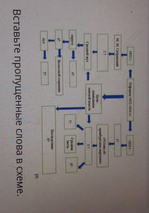 Вставьте пропущенные слова в схеме.