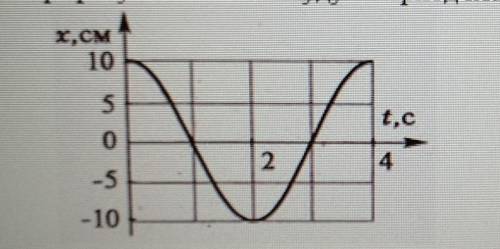 Физика: По графику найти амплитуду и период калебаний определить частоту ​