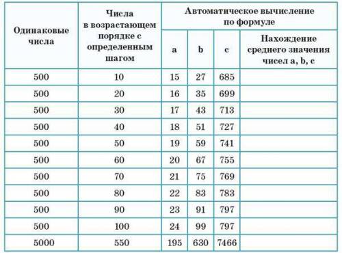 Вычислить среднее значение трёх чисел одной строки из столбцов а,б,с и применить эту формулу к остал