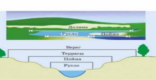 Составьте кластер «Элементы речной долины», напишите определение терминов. 4 б Б) На контурной карт