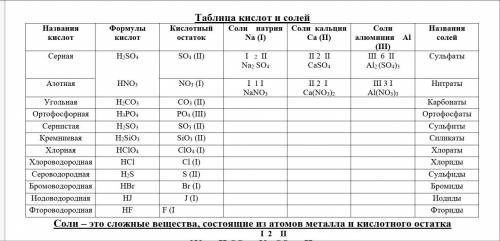 Решите таблицу!(Химия)