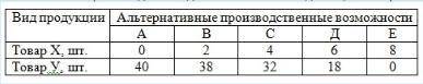 МИКРОЭКОНОМИКА В экономике, находящейся на границе своих производственных возможностей производится