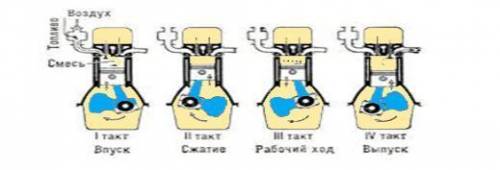 На рисунке модель ДВС. a) ДВС от сгорания топлива получает 4000 Дж энергии. При выпуске отработанных