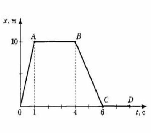 Зависимость координаты точечного тела от времени представлена на рисунке. Чему равны скорости движен