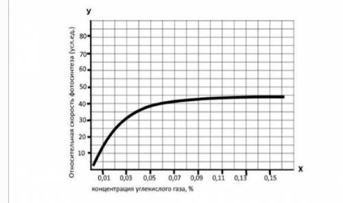 Посмотрите на график и опишите, как концентрация углекислого газа влияет на скорость фотосинтеза.