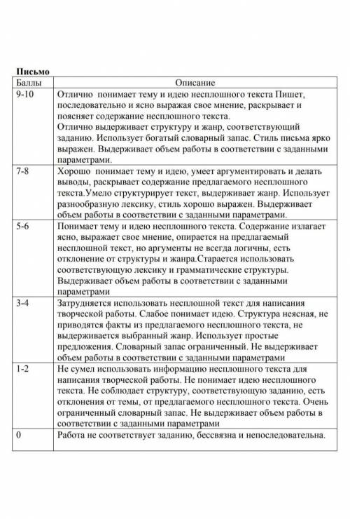 Письмо. Напишите эссе на основе несплошного текста.(100 слов) Быстренько