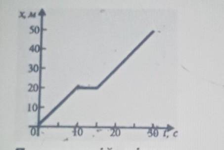 За графіком руху тіла у природіВизначте:а) протягом якого часу тілобуло нерухоме;б) протягом якого ч