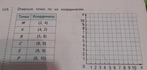 13. Отметьте точки по их координатам.уТочка Координаты10M (2, 4)98K(4, 2)В76С C54(5, 8)(8, 0)(9, 9)(