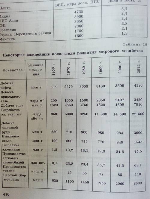 Проанализируйте данные табл. 1 в тексте и таблиц 3, 4, 5 и 19 в Приложениях. Рассчитайте, на сколь