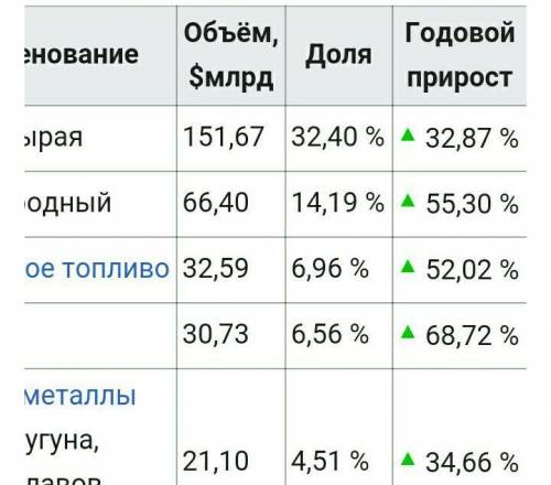 Перечислите 3 международных торговых соглашения, участником которых является Россия, и найдите по кр