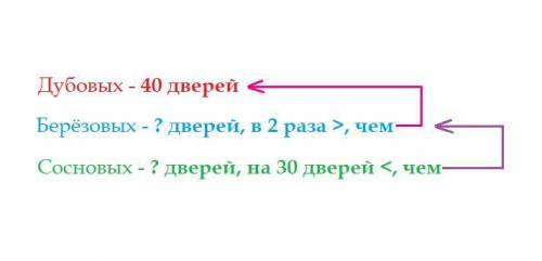 2. Реши задачу. Записывая краткую запись. Во время ремонта гостиницы было установлено 40 дубовых две