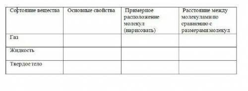 Заполни таблицу строения твердых, жидких и газообразных веществ​